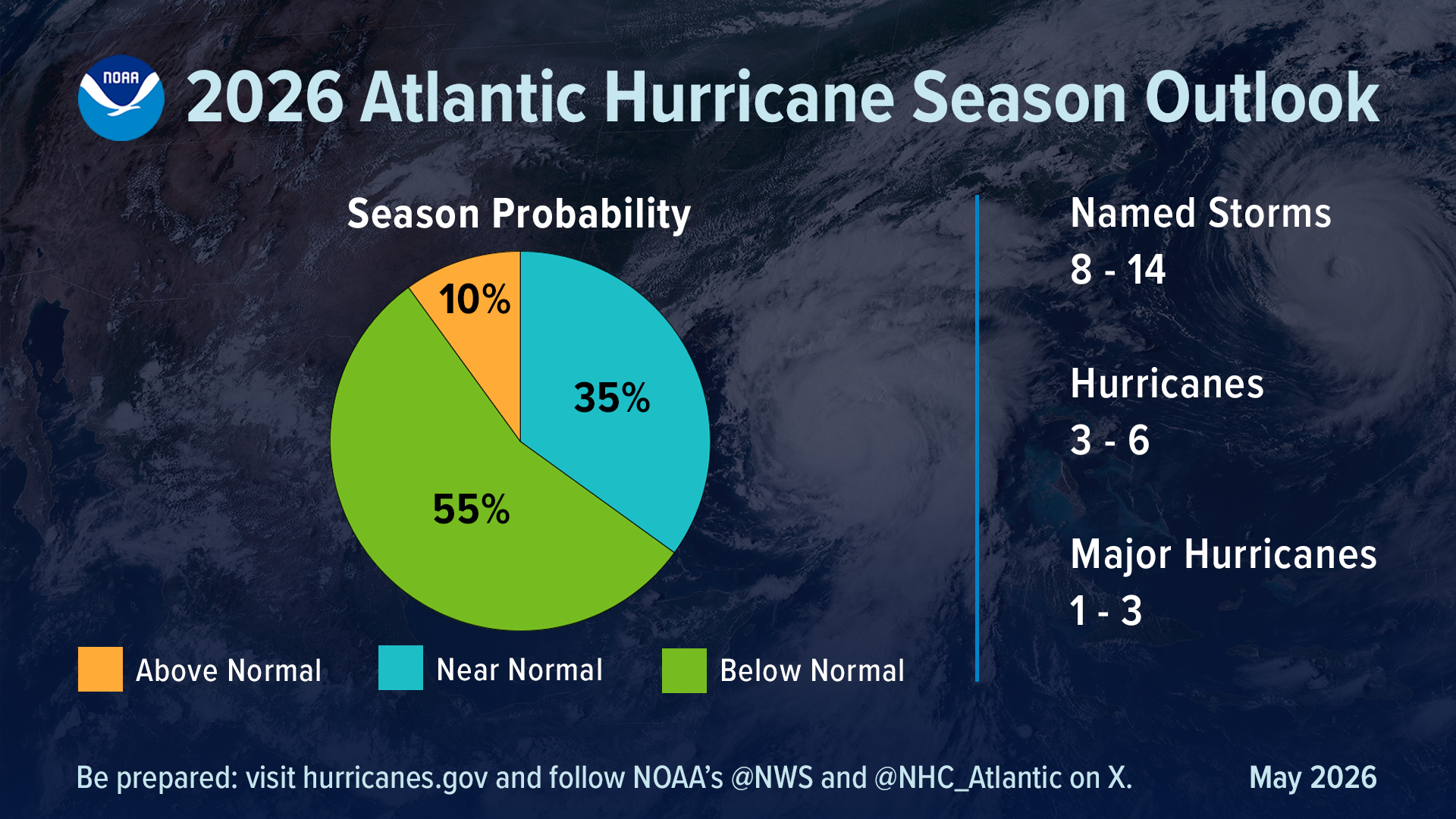 graphic showing 2026 NOAA Hurricane Prediction probabilities