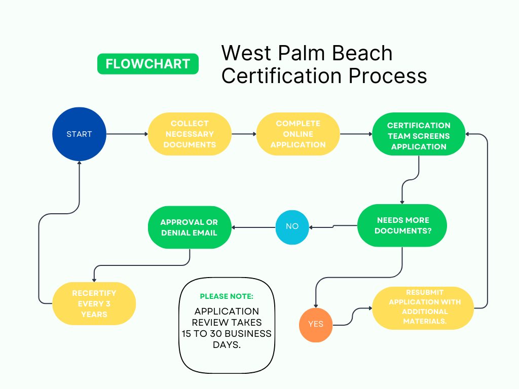 Certification-Flowchart.png